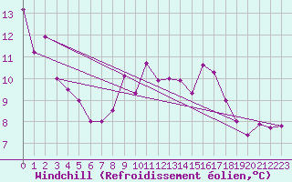 Courbe du refroidissement olien pour Mont-Aigoual (30)