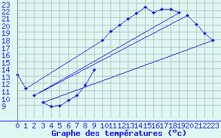 Courbe de tempratures pour Lobbes (Be)