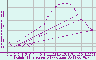 Courbe du refroidissement olien pour Baza Cruz Roja