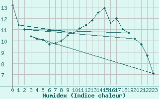 Courbe de l'humidex pour Venisey (70)