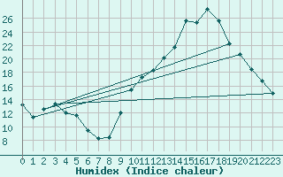 Courbe de l'humidex pour Chambry / Aix-Les-Bains (73)