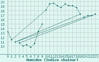 Courbe de l'humidex pour Huelva