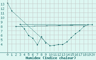 Courbe de l'humidex pour Island Lake South