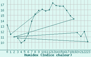 Courbe de l'humidex pour Donna Nook