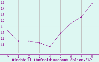 Courbe du refroidissement olien pour Coburg