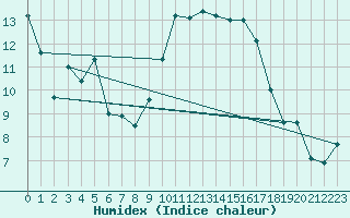 Courbe de l'humidex pour La Roche-sur-Yon (85)