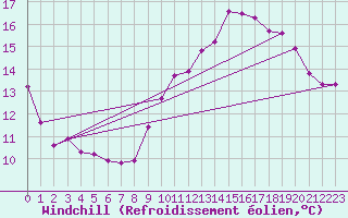 Courbe du refroidissement olien pour Pordic (22)