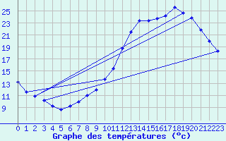Courbe de tempratures pour Douzy (08)