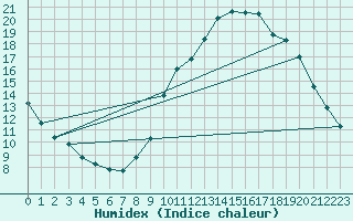 Courbe de l'humidex pour Gap-Sud (05)