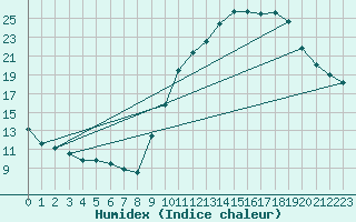 Courbe de l'humidex pour Aubenas - Lanas (07)