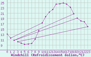 Courbe du refroidissement olien pour Les Pennes-Mirabeau (13)