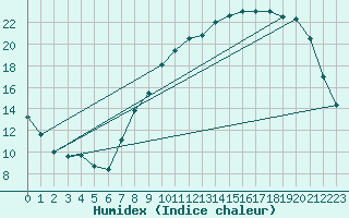 Courbe de l'humidex pour Nancy - Essey (54)