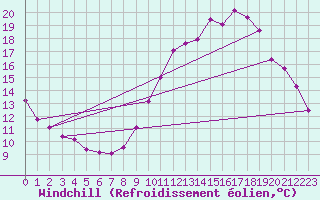 Courbe du refroidissement olien pour Fameck (57)