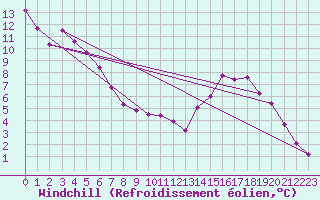 Courbe du refroidissement olien pour Ernage (Be)