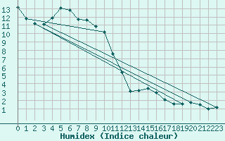 Courbe de l'humidex pour Voiron (38)