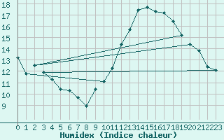 Courbe de l'humidex pour Jan (Esp)