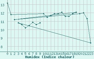 Courbe de l'humidex pour Sattel-Aegeri (Sw)