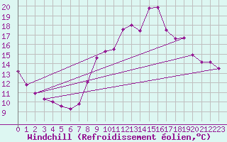 Courbe du refroidissement olien pour Neuchatel (Sw)