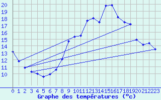 Courbe de tempratures pour Neuchatel (Sw)