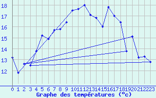 Courbe de tempratures pour Robiei