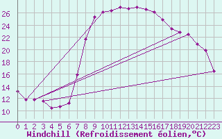 Courbe du refroidissement olien pour Grossenzersdorf