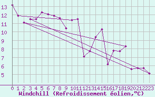 Courbe du refroidissement olien pour Miribel-les-Echelles (38)