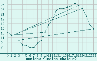 Courbe de l'humidex pour Gourdon (46)