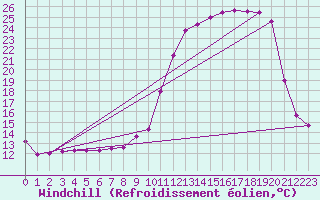 Courbe du refroidissement olien pour Charleville-Mzires (08)