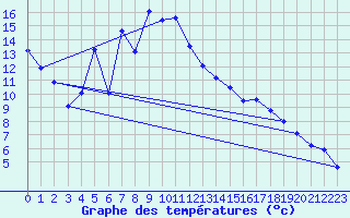 Courbe de tempratures pour Dole-Tavaux (39)