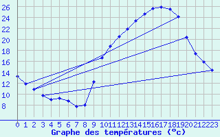 Courbe de tempratures pour Aubenas - Lanas (07)