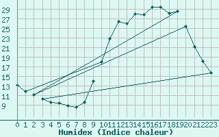 Courbe de l'humidex pour Lobbes (Be)