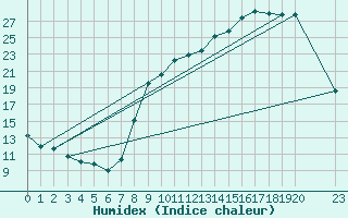 Courbe de l'humidex pour Bridel (Lu)