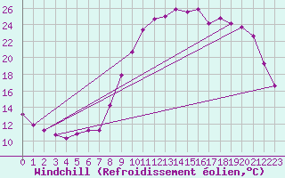 Courbe du refroidissement olien pour Quimperl (29)