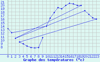 Courbe de tempratures pour Nostang (56)