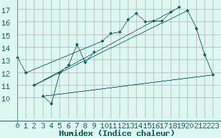 Courbe de l'humidex pour Lhospitalet (46)