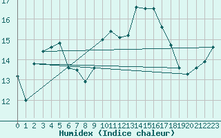 Courbe de l'humidex pour Lorient (56)