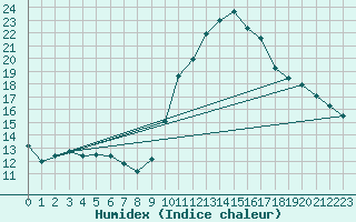 Courbe de l'humidex pour Ruffiac (47)