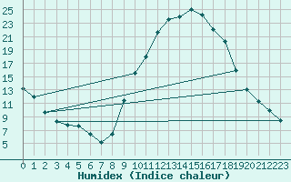 Courbe de l'humidex pour Rosans (05)