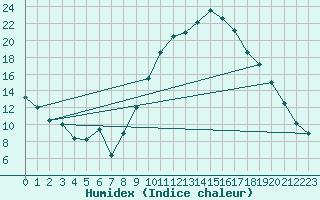 Courbe de l'humidex pour Montauban (82)