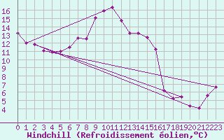 Courbe du refroidissement olien pour Brion (38)