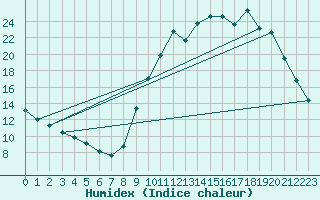 Courbe de l'humidex pour Lobbes (Be)