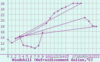 Courbe du refroidissement olien pour Luxeuil (70)