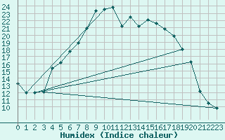 Courbe de l'humidex pour Delsbo