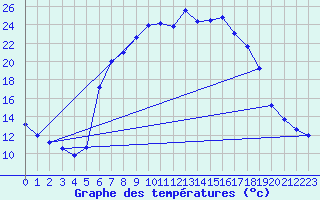 Courbe de tempratures pour Gardelegen