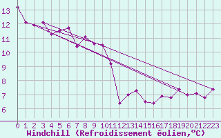 Courbe du refroidissement olien pour Auch (32)