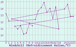 Courbe du refroidissement olien pour Lige Bierset (Be)