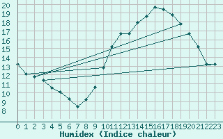 Courbe de l'humidex pour Renwez (08)