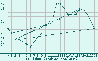 Courbe de l'humidex pour Rouen (76)