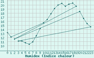 Courbe de l'humidex pour Grasque (13)