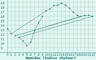 Courbe de l'humidex pour Tuzla